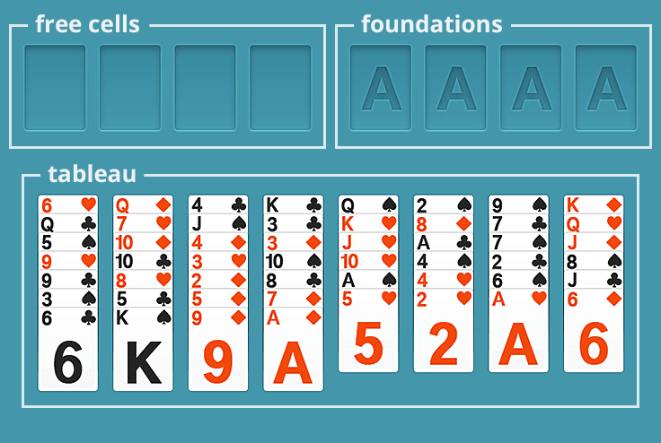 A Freecell game layout with the free cells, the foundations, and the tableau pointed out